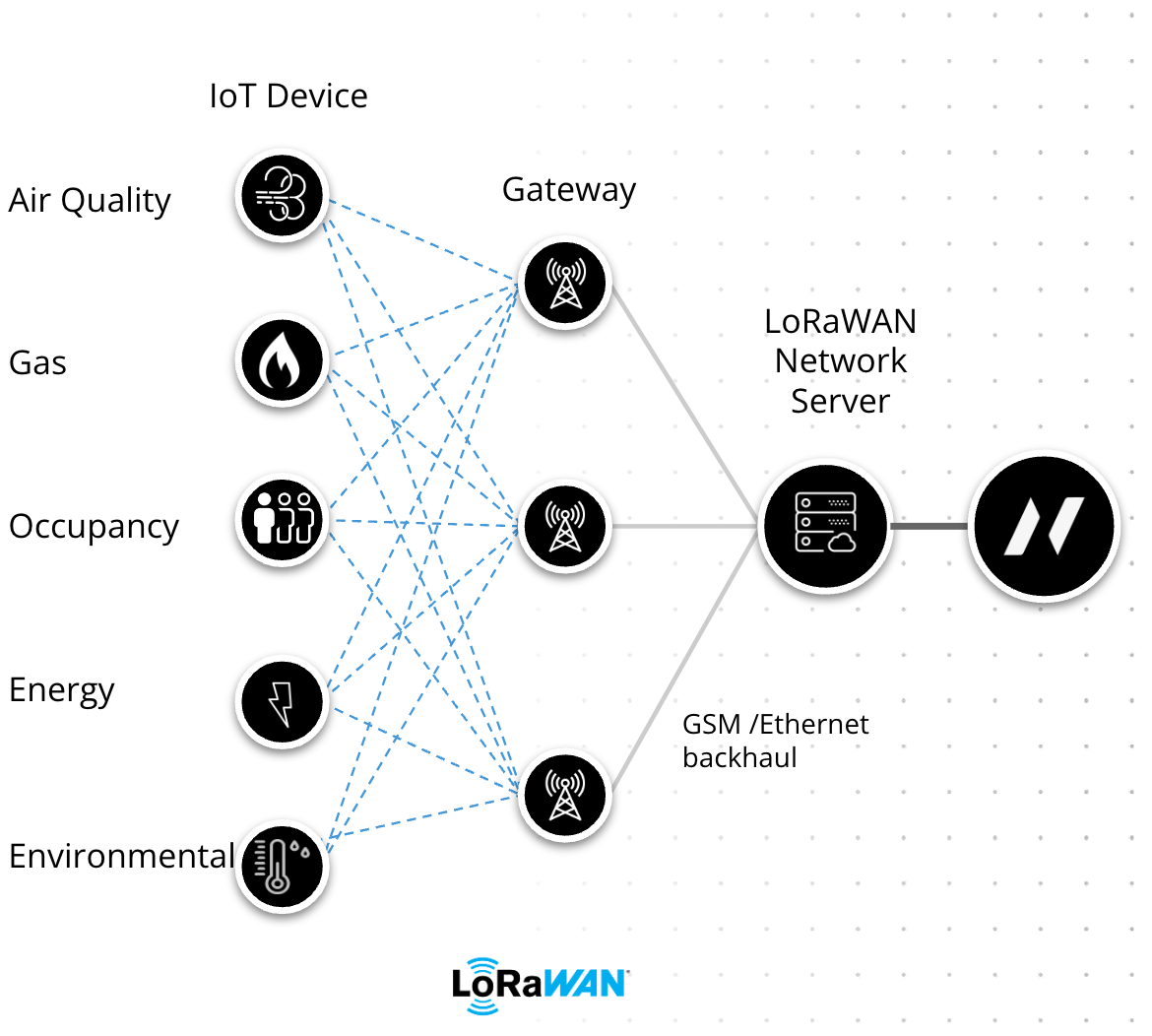 LoRaWAN sensor deployment shown in the Novacene interface, the platform now called GeoSpaces.