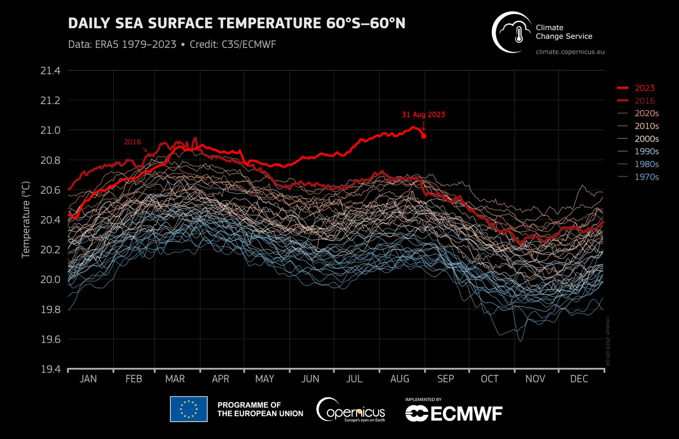 Further World Meteorological Organization climate data shown in the Novacene interface.